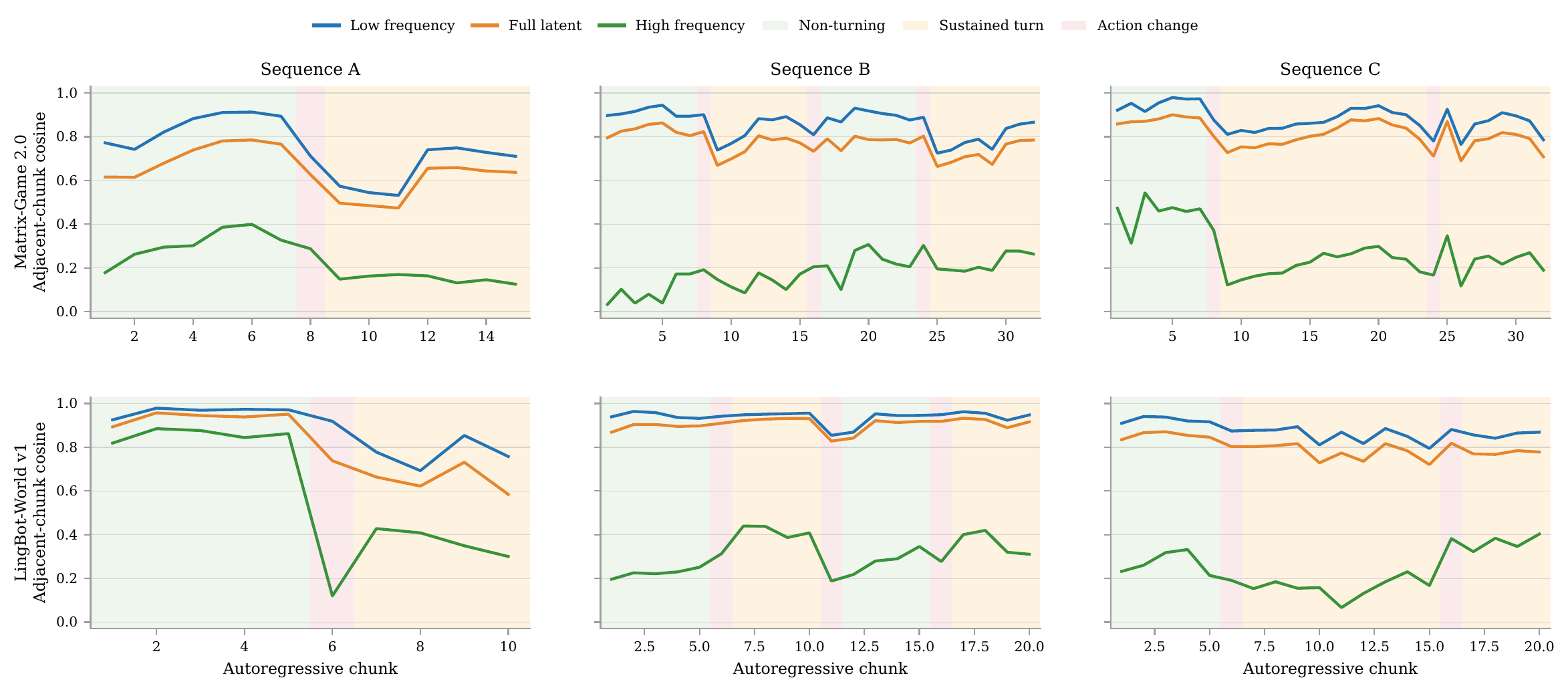 Adjacent-chunk latent similarity under steady, turning and transition regimes